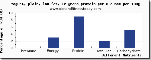 chart to show highest threonine in low fat yogurt per 100g